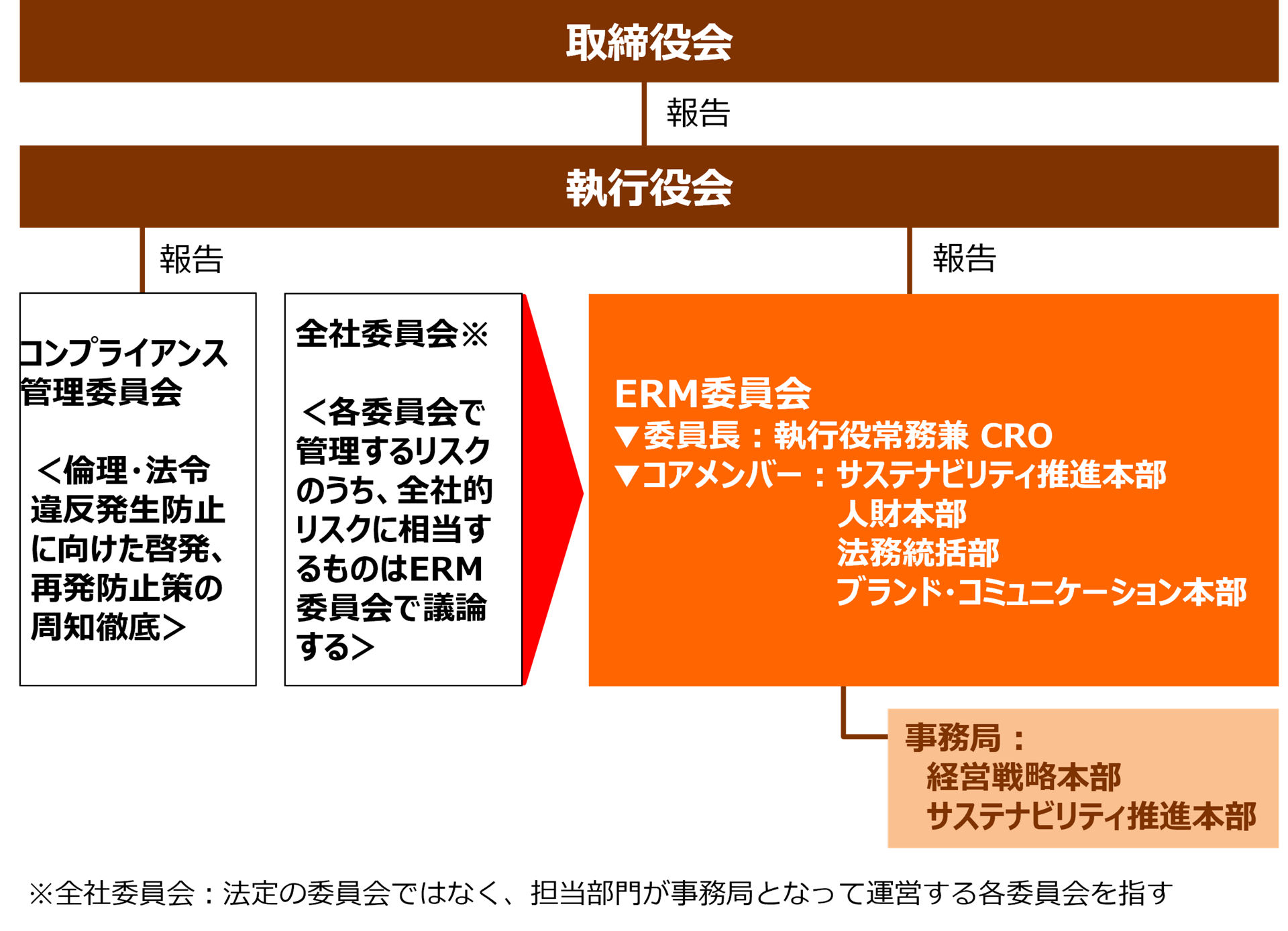 ERM委員会体制図