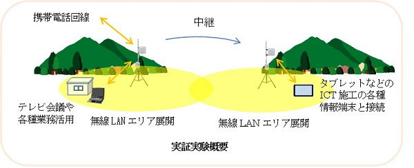 実証実験概要