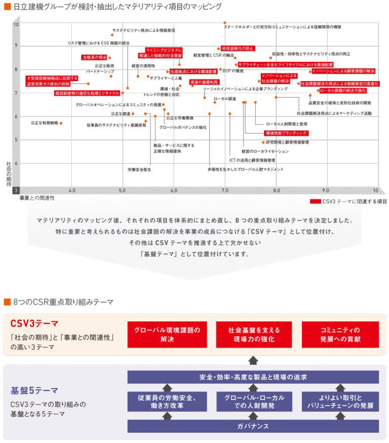 マテリアリティ特定プロセス