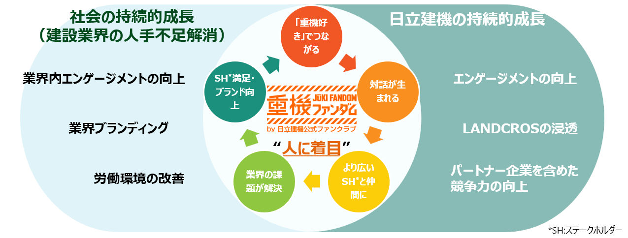 サステナビリティ活動としての日立建機公式ファンクラブ