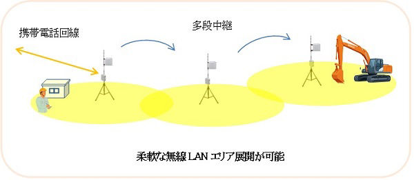 柔軟な無線LANエリア展開が可能