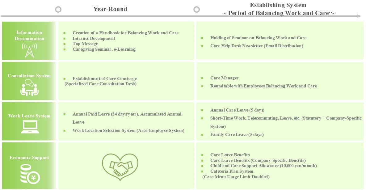 List of Caregiving Support Initiatives（ Lower section）