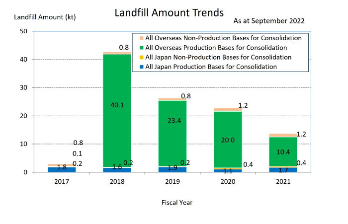Landfill Amount Trends