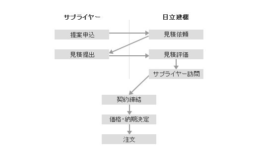 お取引開始手順