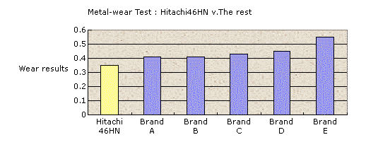 Shell 4 Ball Wear Test, 1200 rpm. 30KG, 30min, wear measured in mm