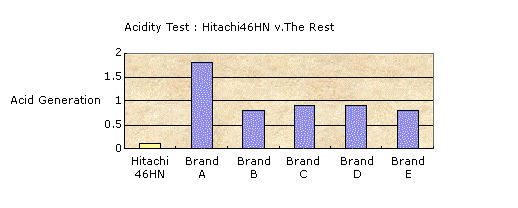 TAN on Samples after ISOT, 165.5C, 48hrs