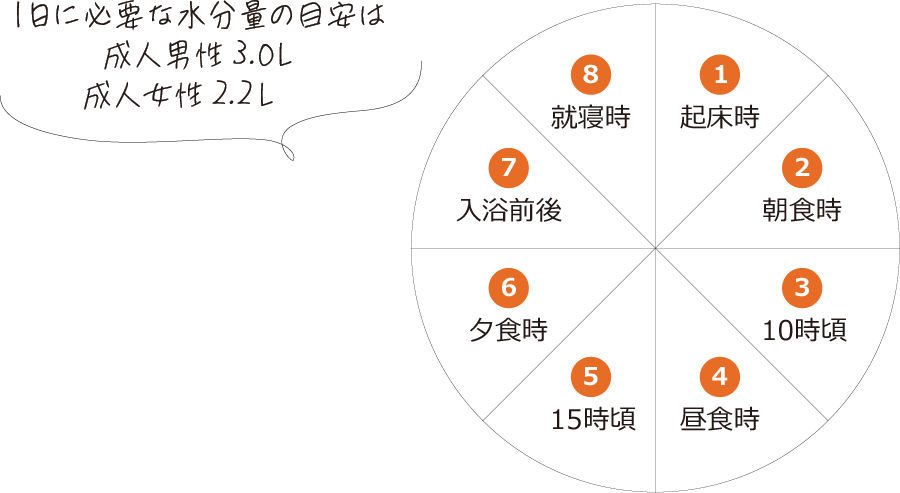 1日に必要な水分量の目安は 成人男性3.0L 成人女性2.2L