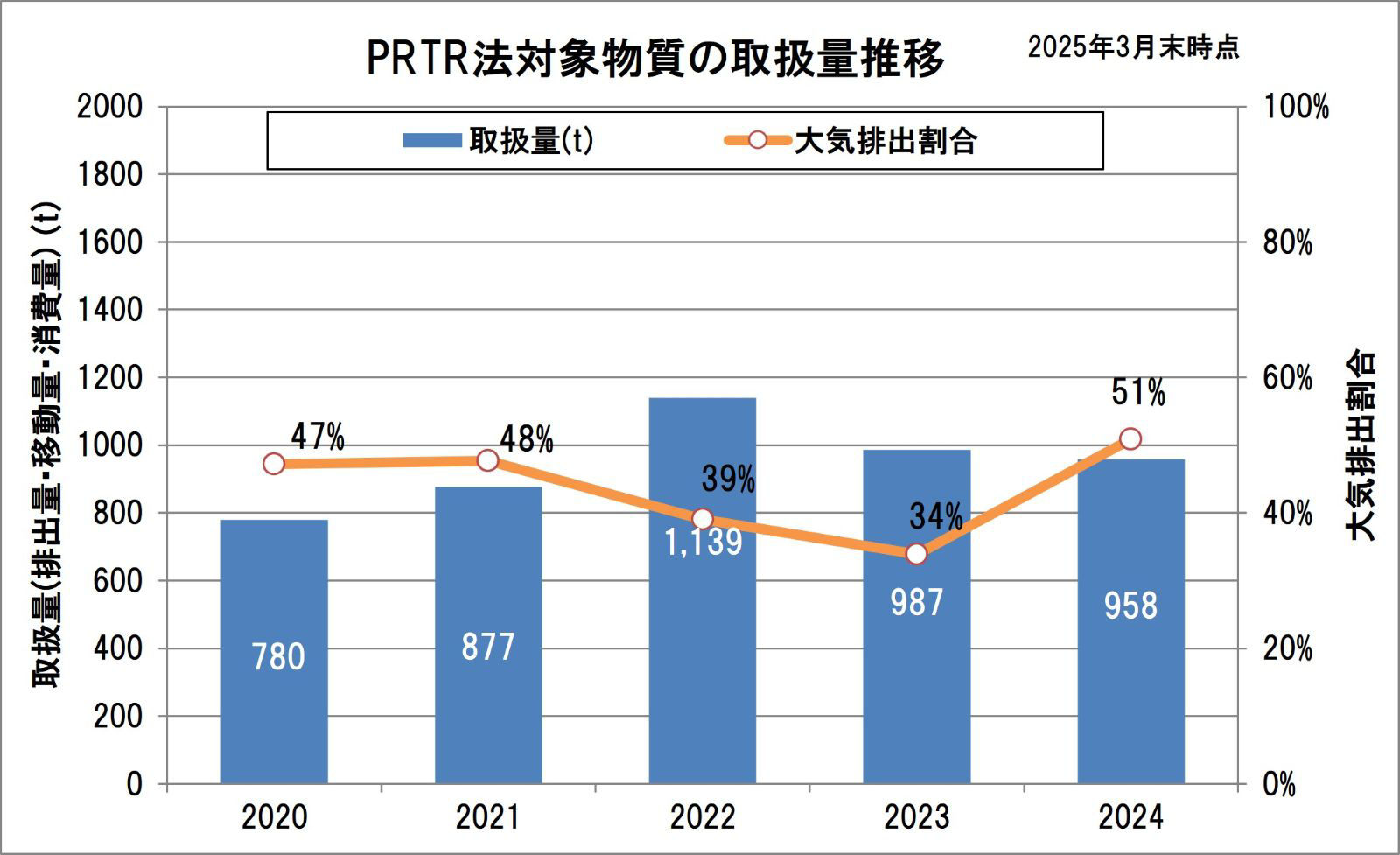 PRTR法対象物質の取扱量推移