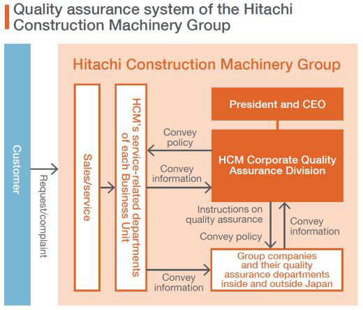 Quality assurance system of the Hitachi Construction Machinery Group