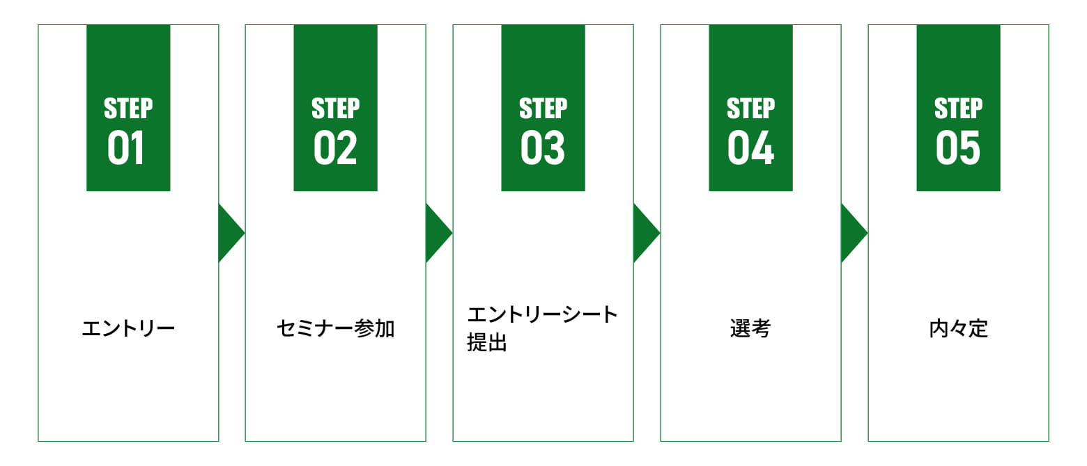 自由応募（ビジネス・マネジメント系職種）