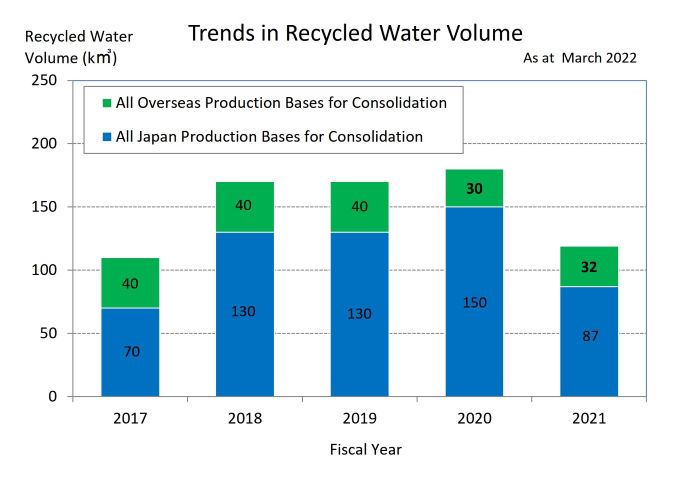 Trends in Recycled Water Volume