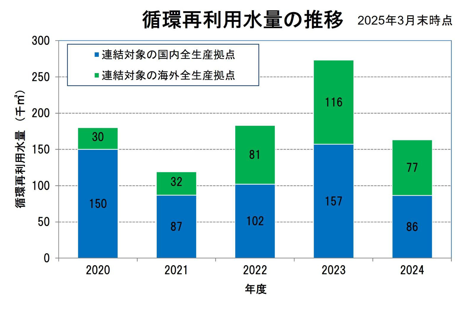 循環再利用水量の推移