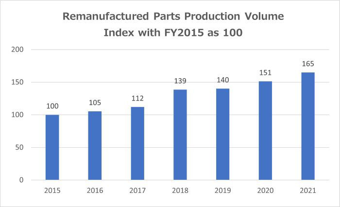 Remanufactured Parts Production Volume