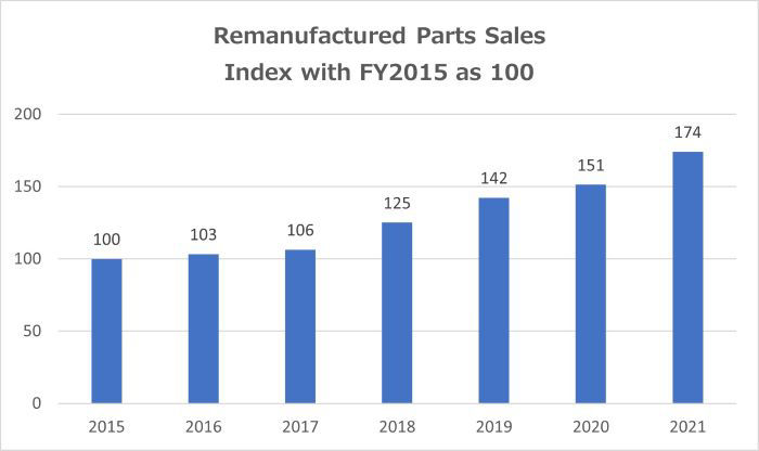 Remanufactured Parts Sales