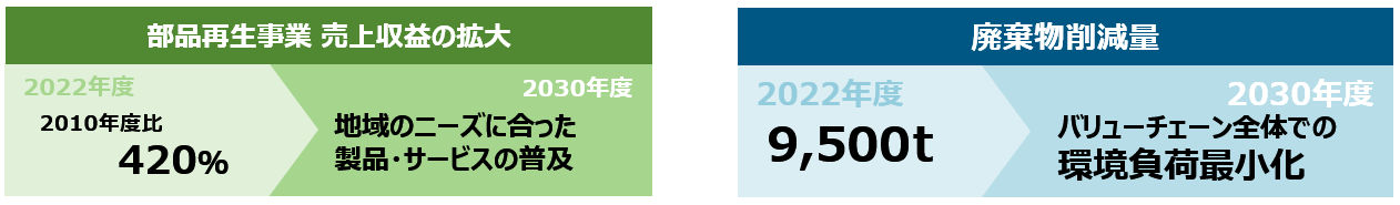 部品再生事業 売上収益の拡大・廃棄物削減量
