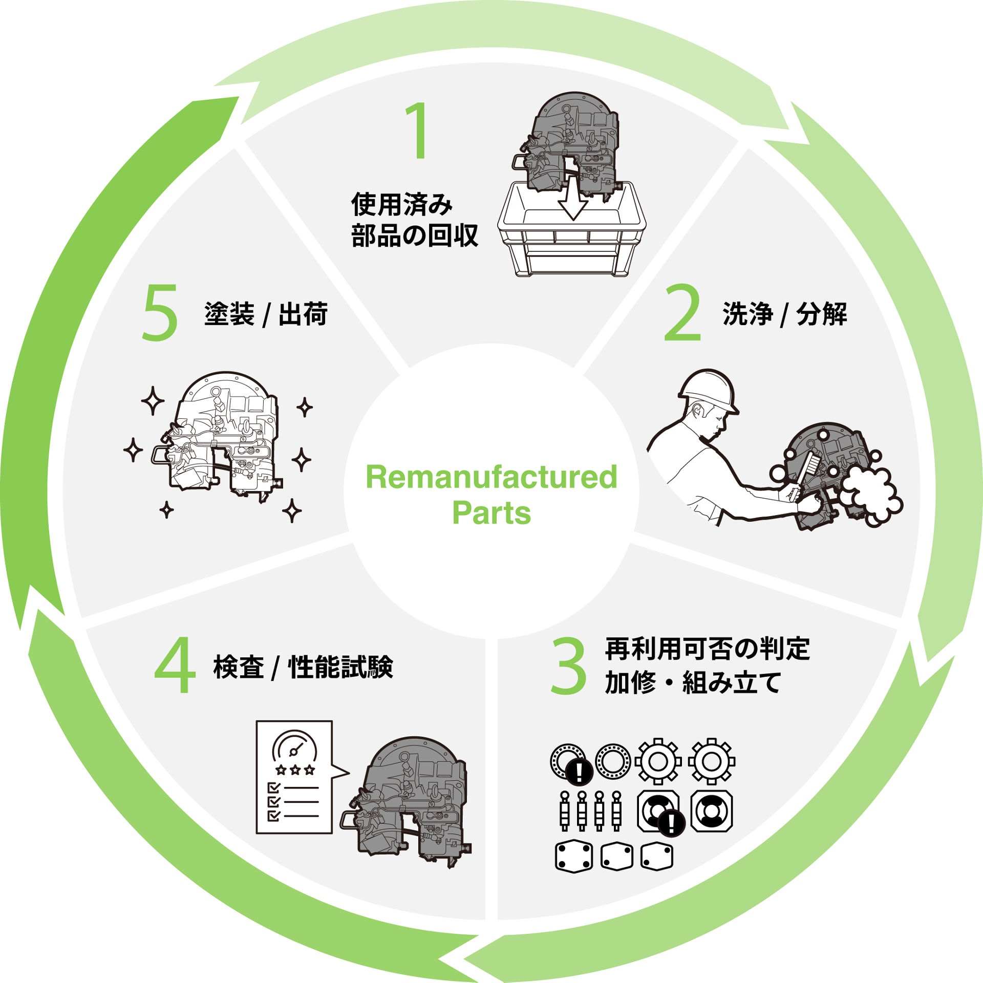 remanufacturedcycle
