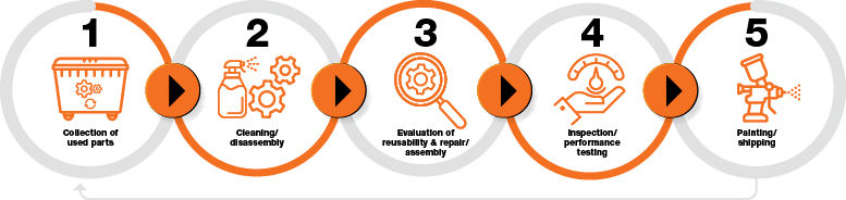 Circular Economy