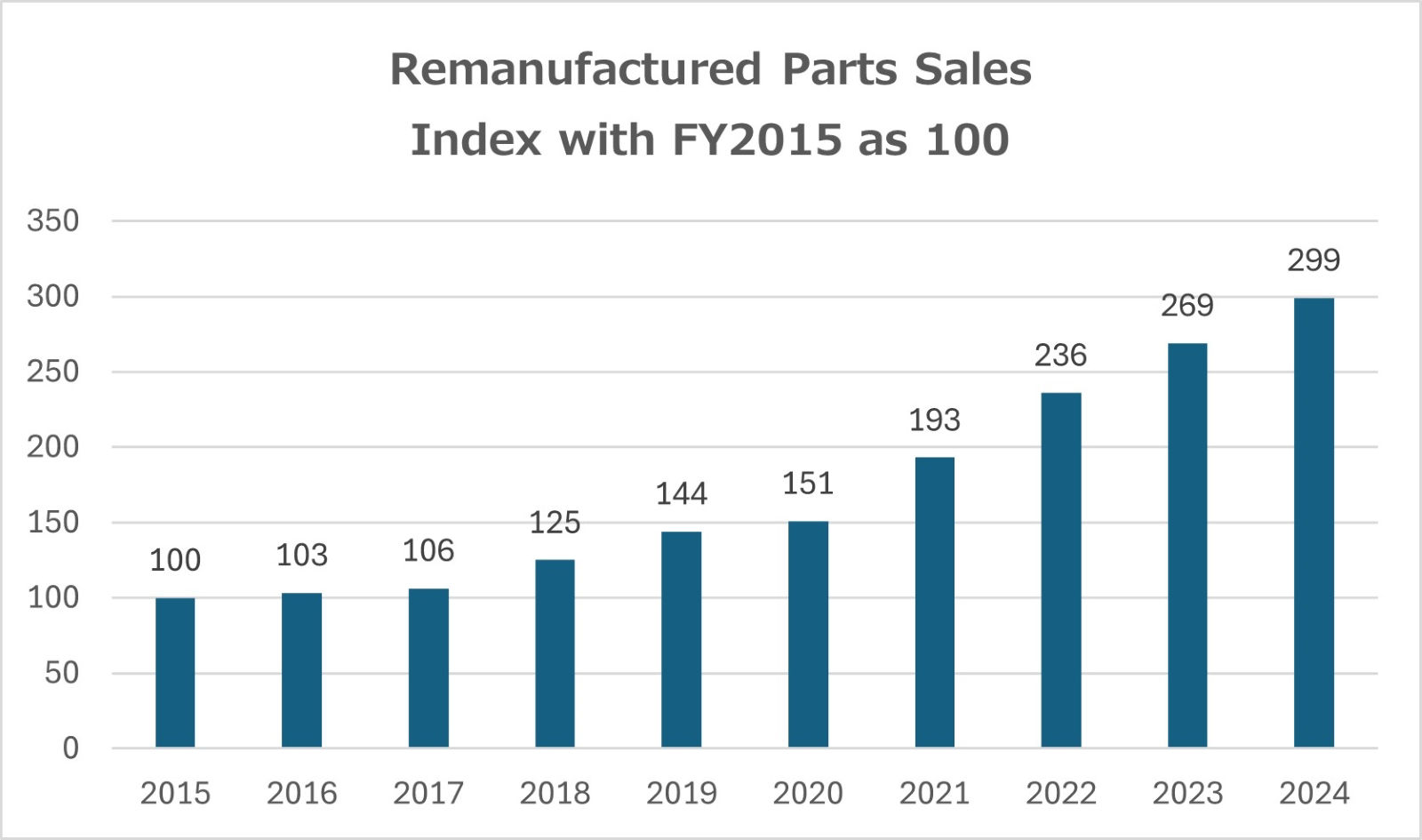 Remanufactured Parts Sales Index with FY2015 as 100