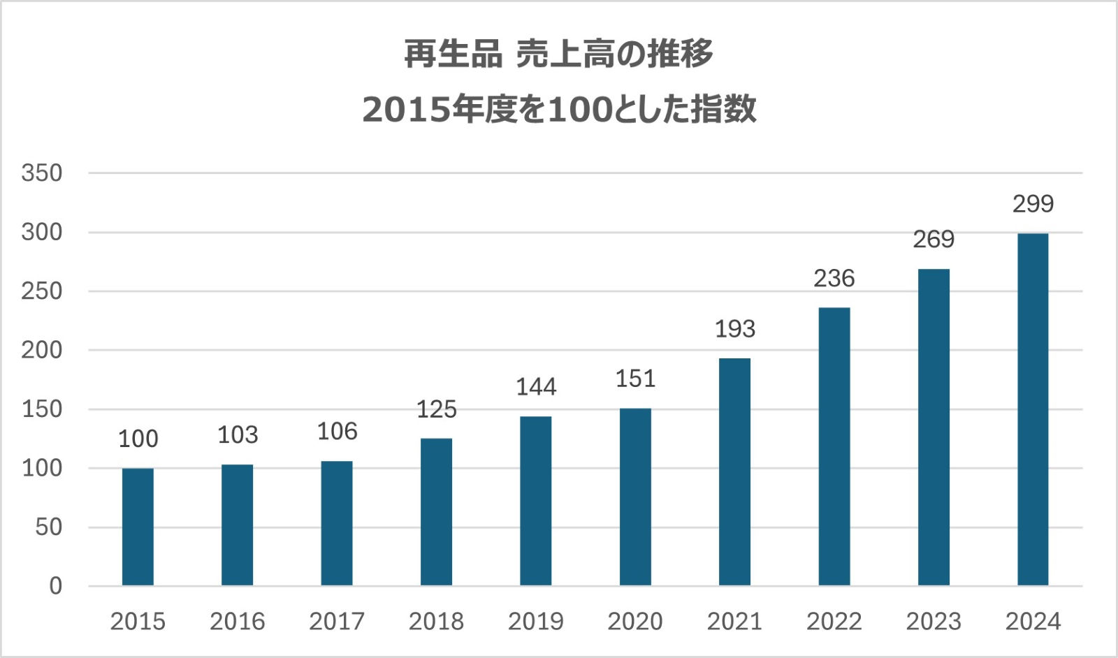 再生品 売上高の推移