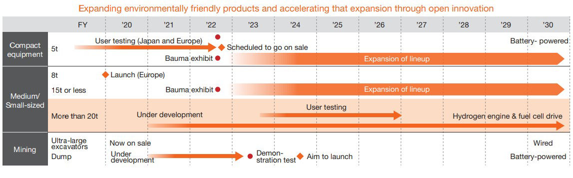 Roadmap for the Development of Environmentally Conscious Products by FY2030