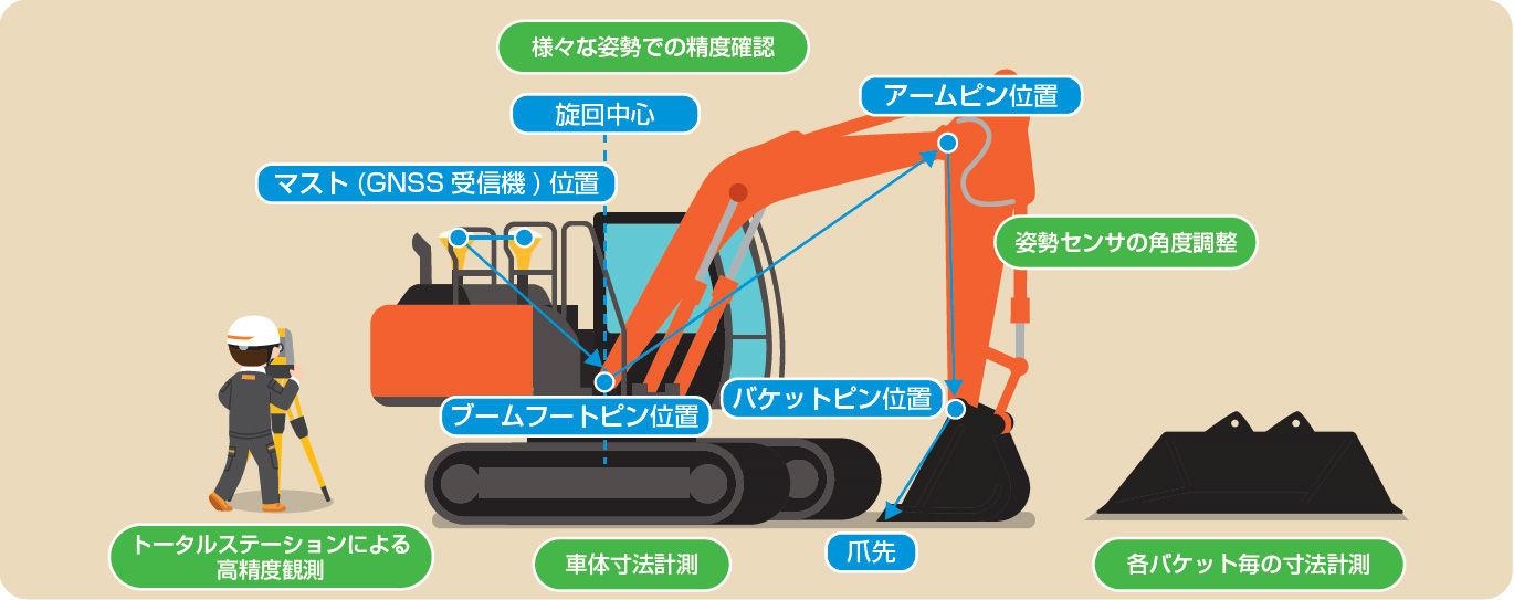 キャリブレーション・精度確認・アタッチメント計測