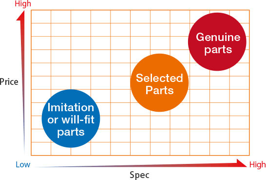 Concept of Hitachi Construction Machinery Selected Parts