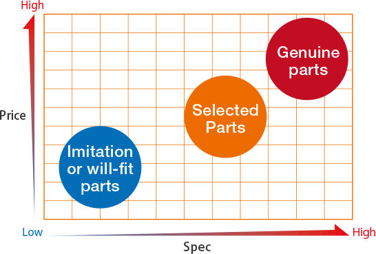 Concept of Hitachi Construction Machinery Selected Parts