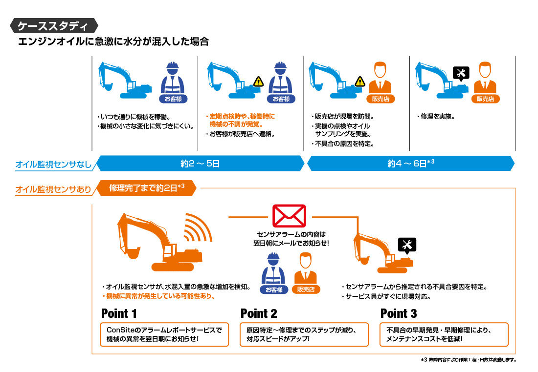 エンジンオイルに急激に水分が混入した場合