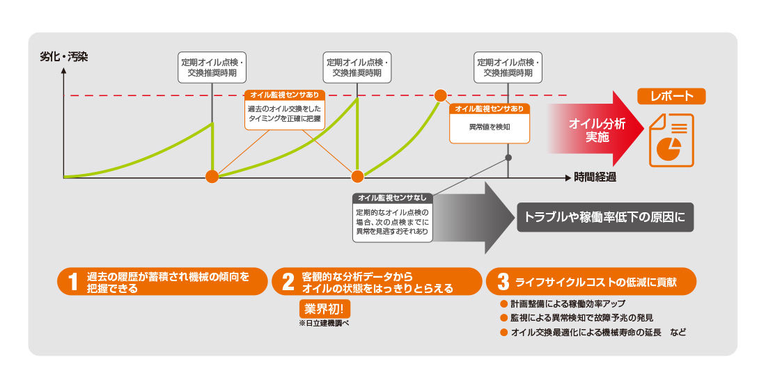 常時監視だから*急なオイルの異常変化を見逃さない（*稼働時のみ）