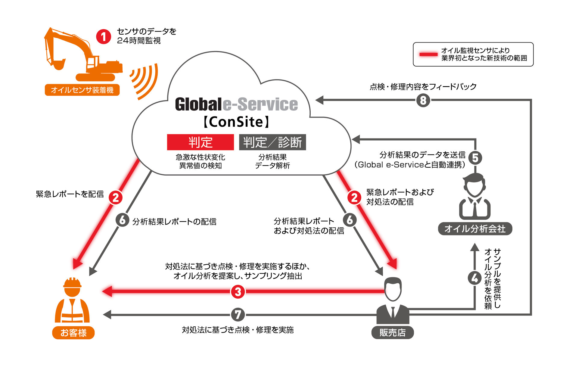 ConSite OILのサービスフロー