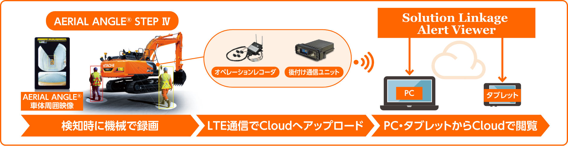 【01】現場で守る - ２つのアラートで安全管理