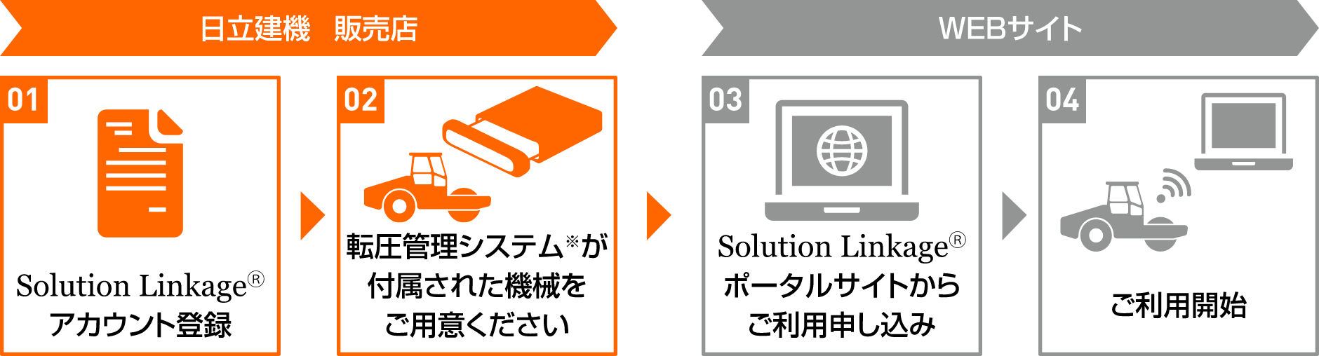 Solution Linkage Compactor ご利用の流れ