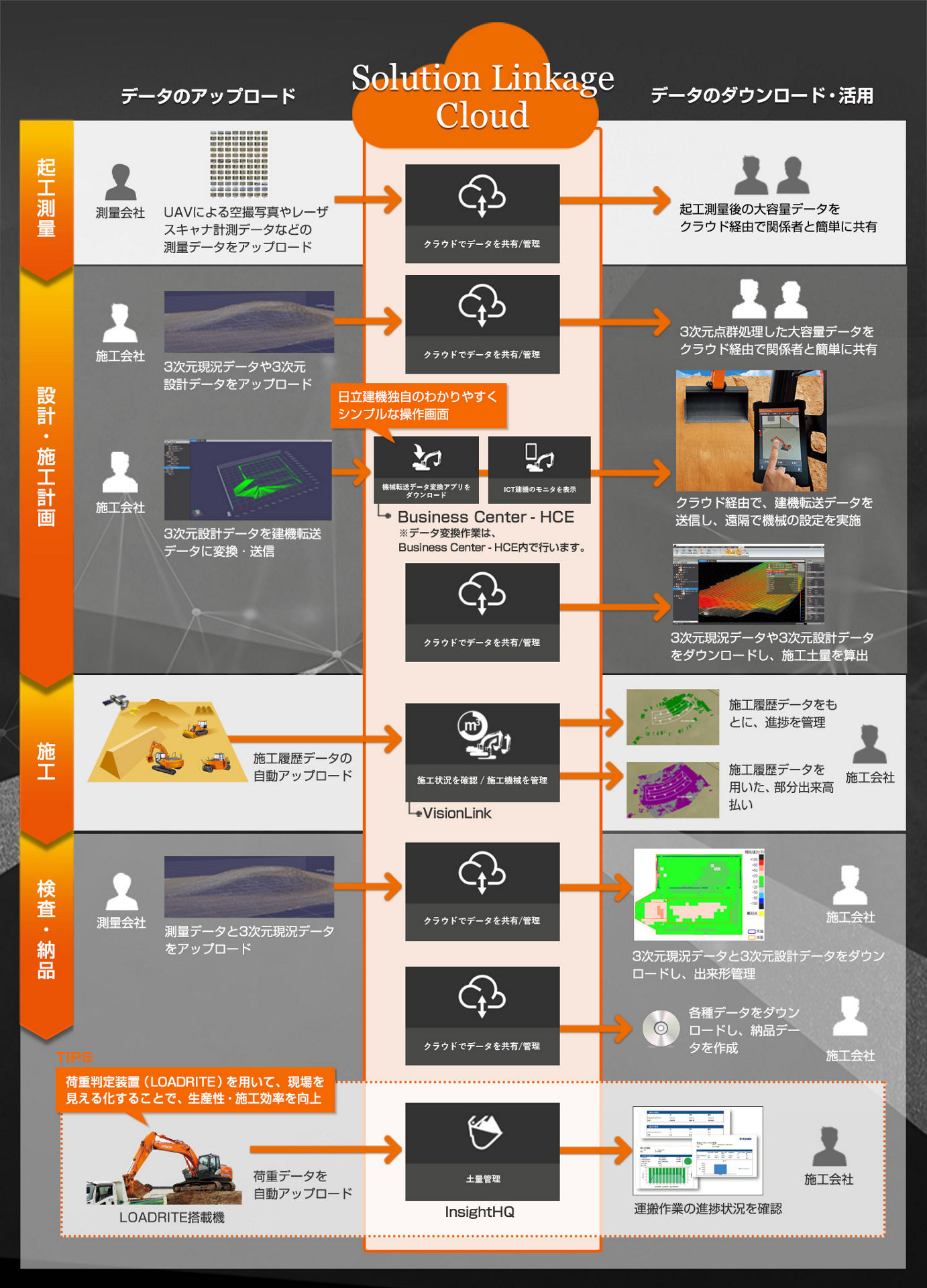 Solution Linkage Cloudの活用方法