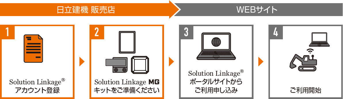  Solution Linkage MG ご利用の流れ
