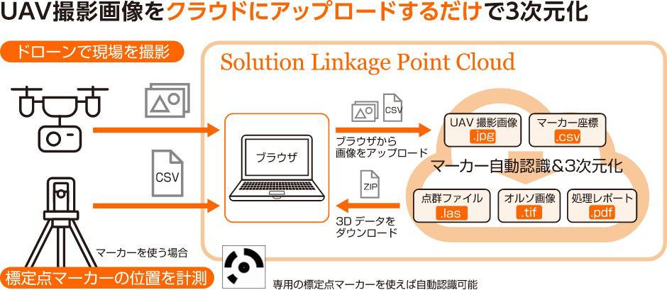 Solution Linkage Point Cloudの概要