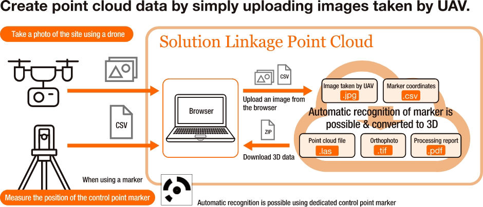 Solution Linkage Point Cloud Overview