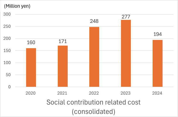 Social contribution related cost (consolidated)