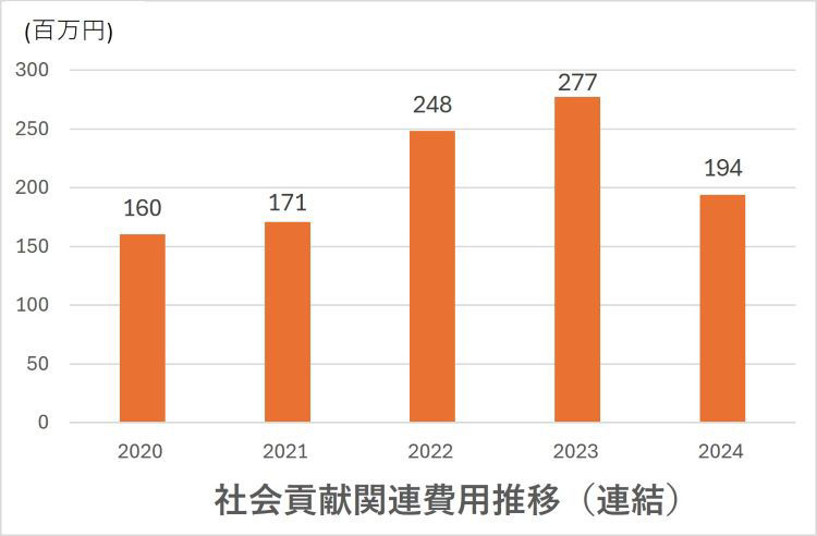 社会貢献関連費用推移（連結)