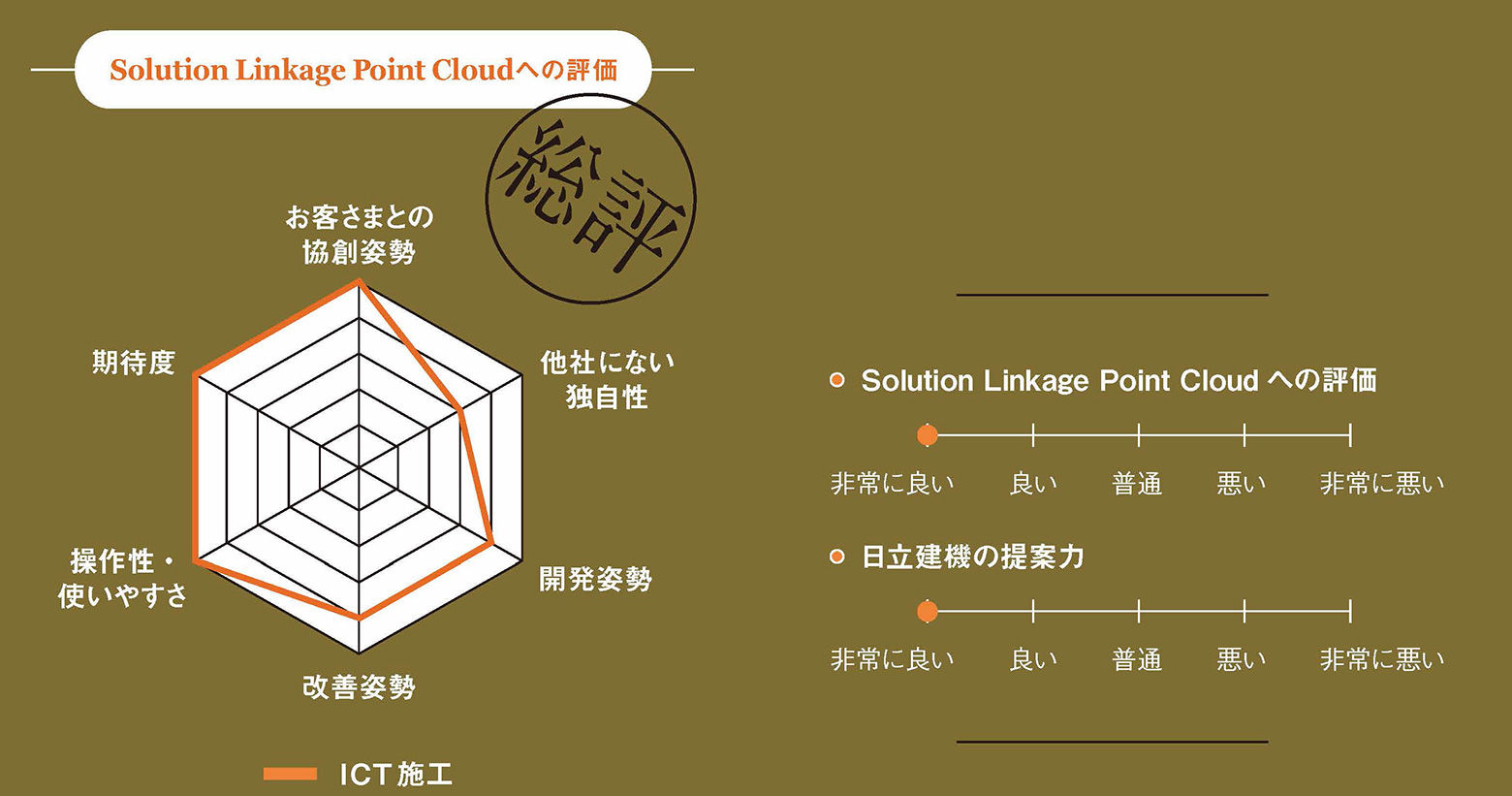 Solution Linkageへの評価