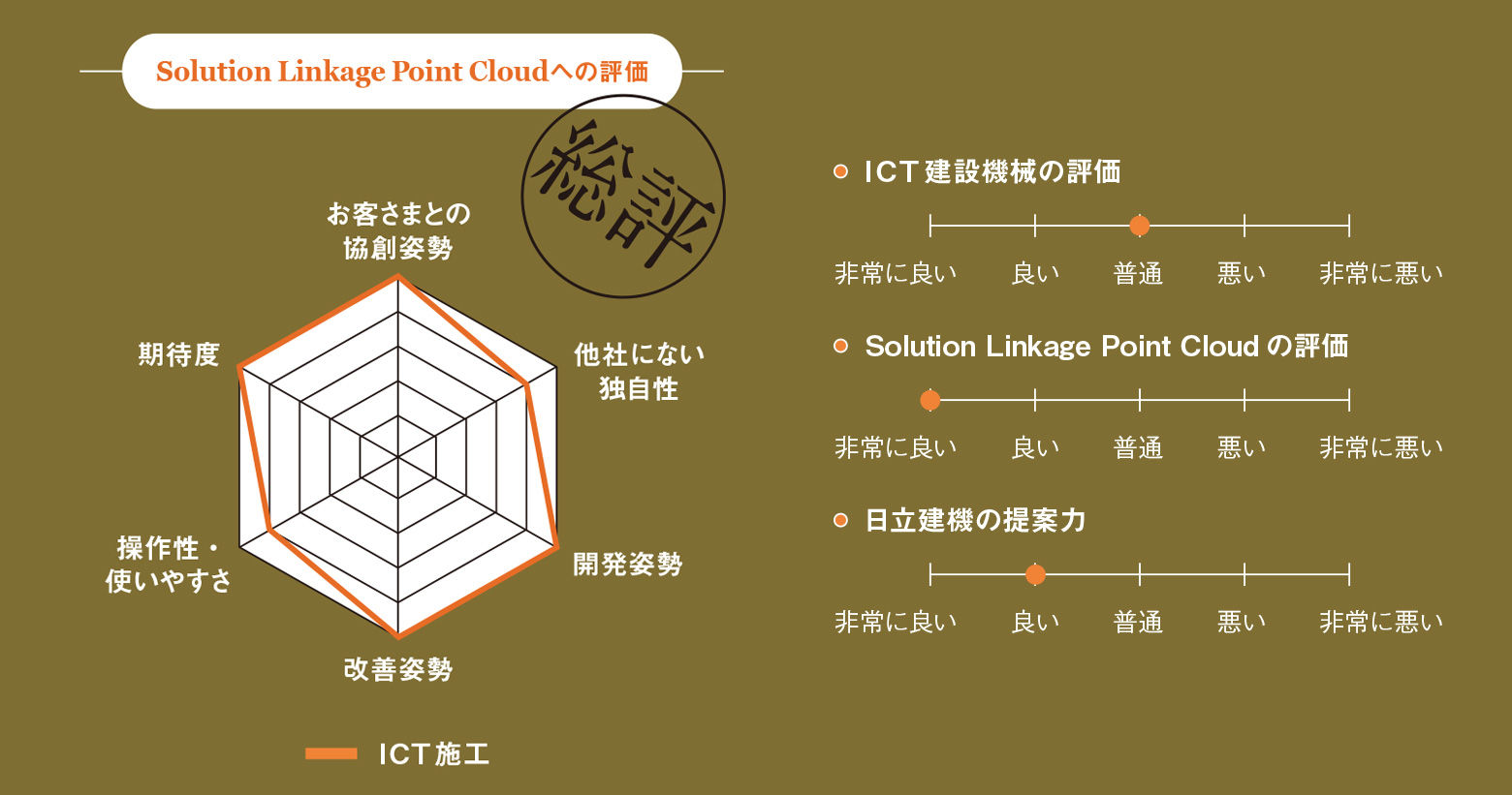 Solution Linkageへの評価