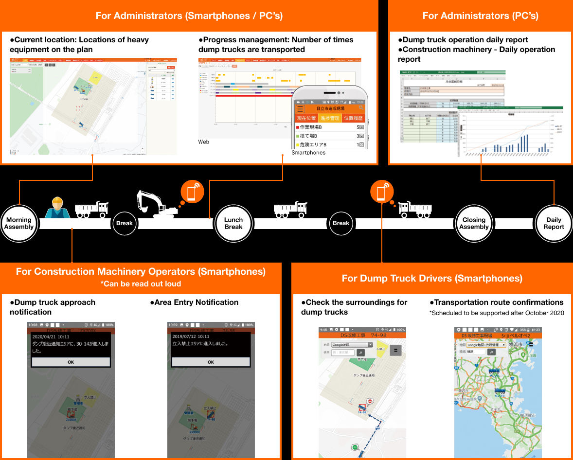 Day-to-Day Workflow After Implementing Solution Linkage Mobile