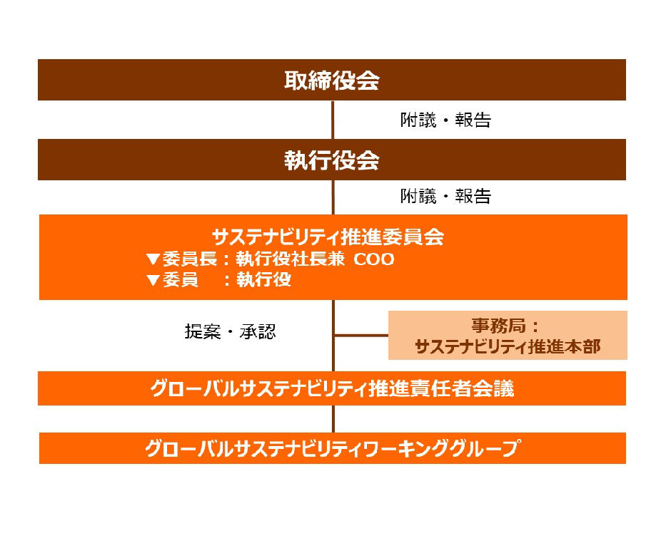 サステナビリティ推進体制