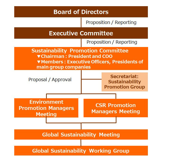 Sustainability promotion system