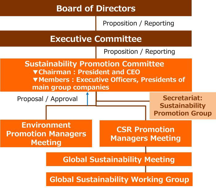 Sustainability promotion system