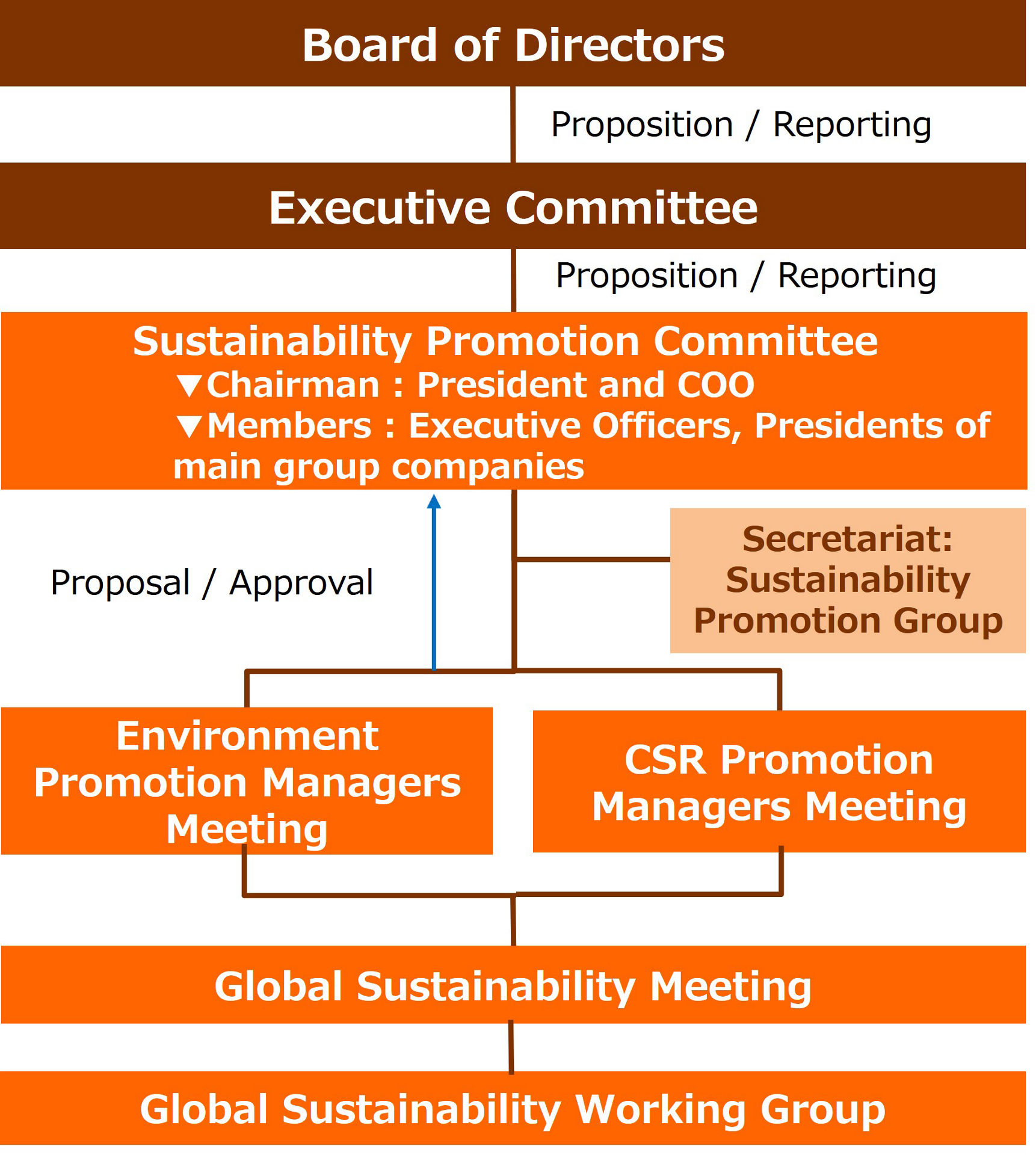 Sustainability promotion system