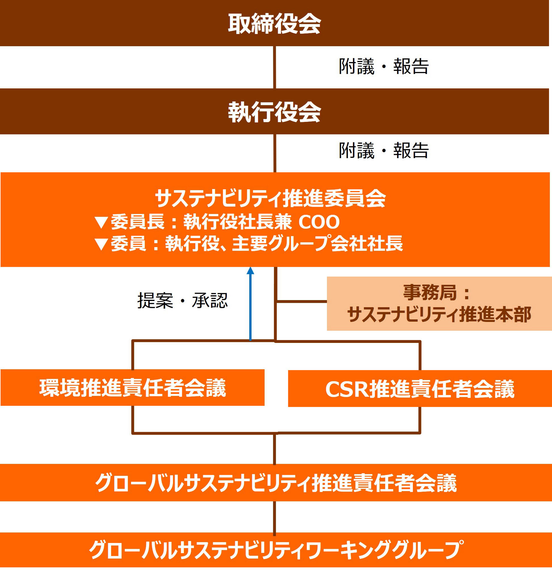 サステナビリティ推進体制