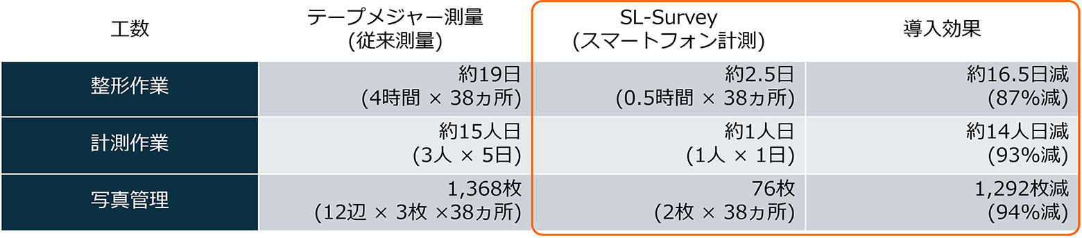 従来の計測方法とSL-Surveyの比較