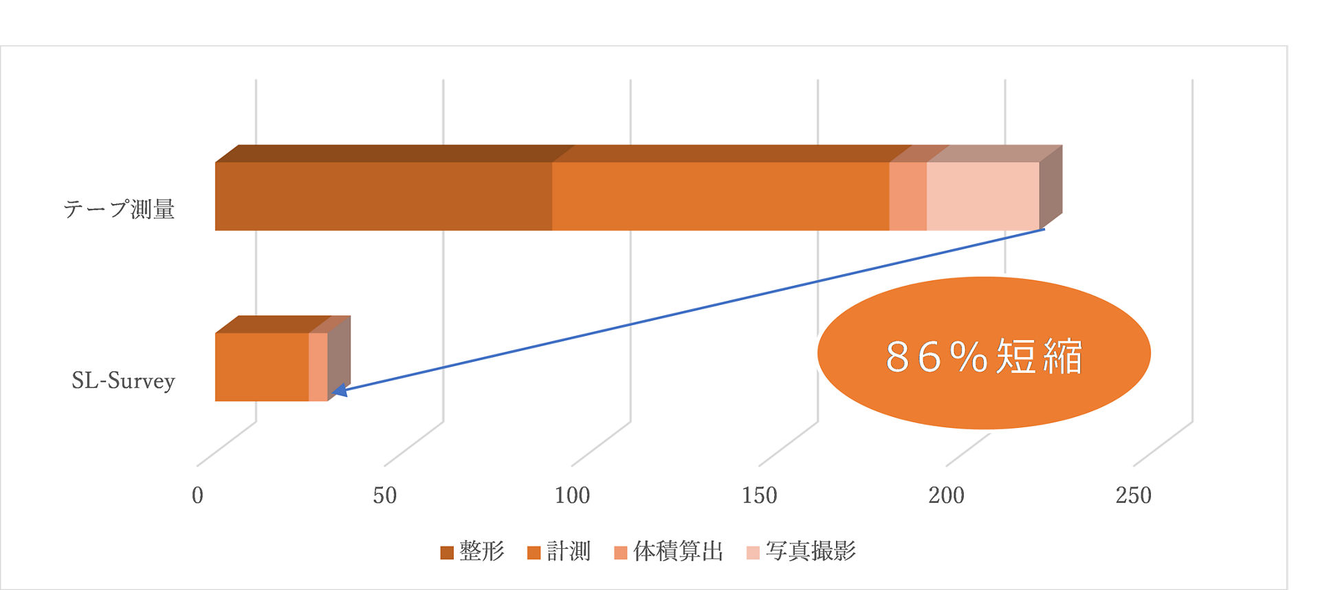 ダミー土量計測作業の所要時間比較