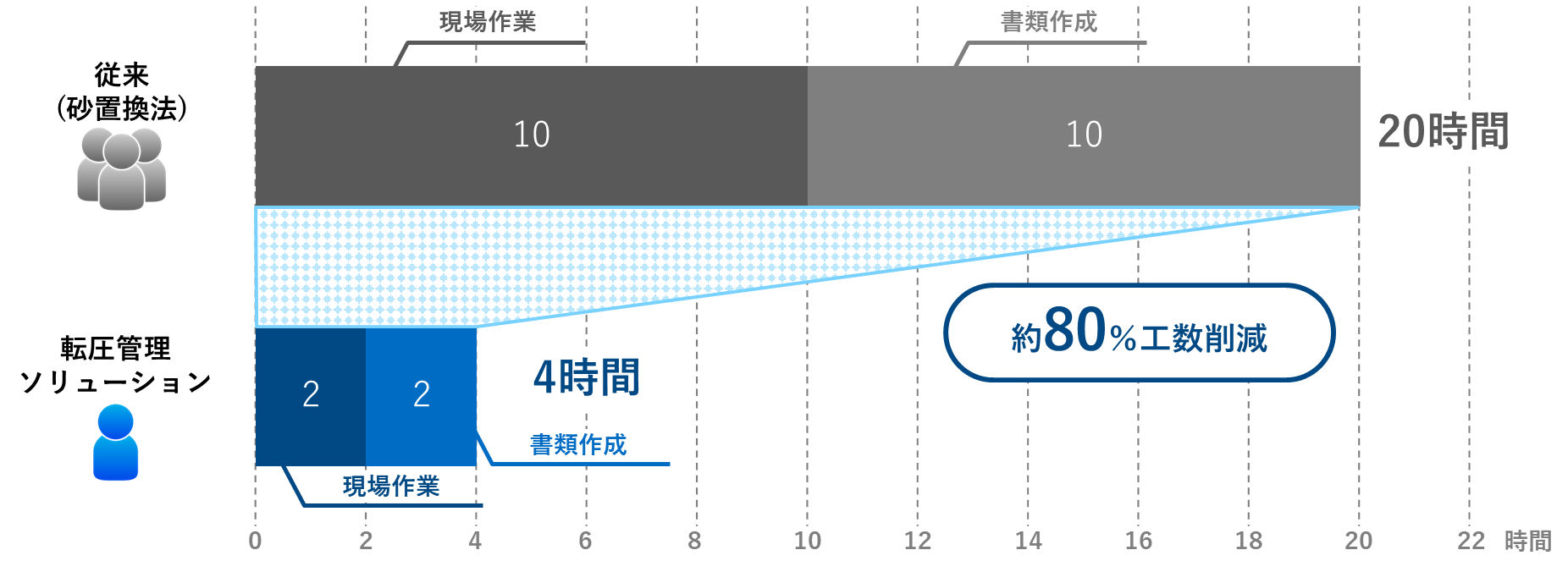 1層(砂置換法5回分)あたりの導入効果