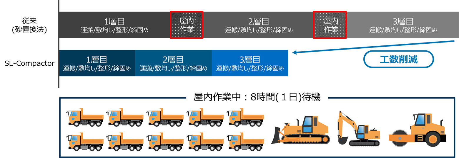ダンプトラックと重機の稼働停止の削減効果